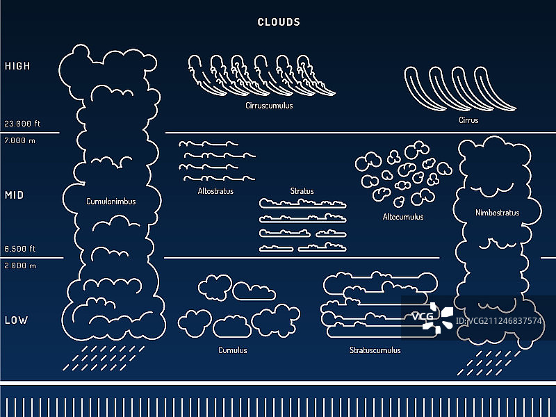 大气中的云的类型图片素材