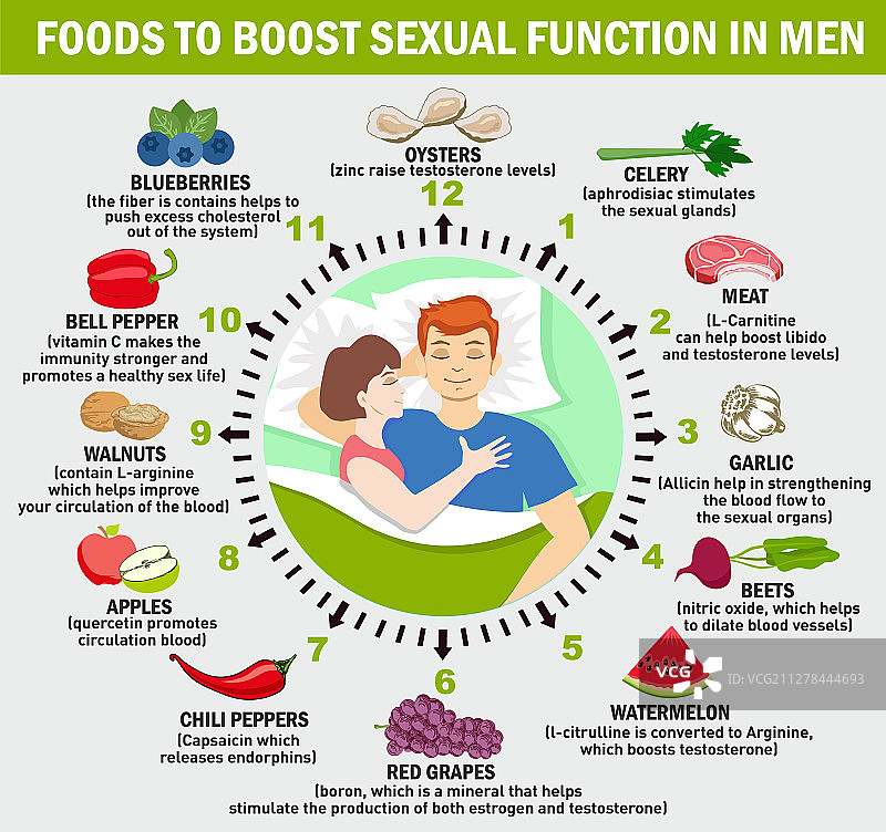 食物能提高男性的性功能图片素材