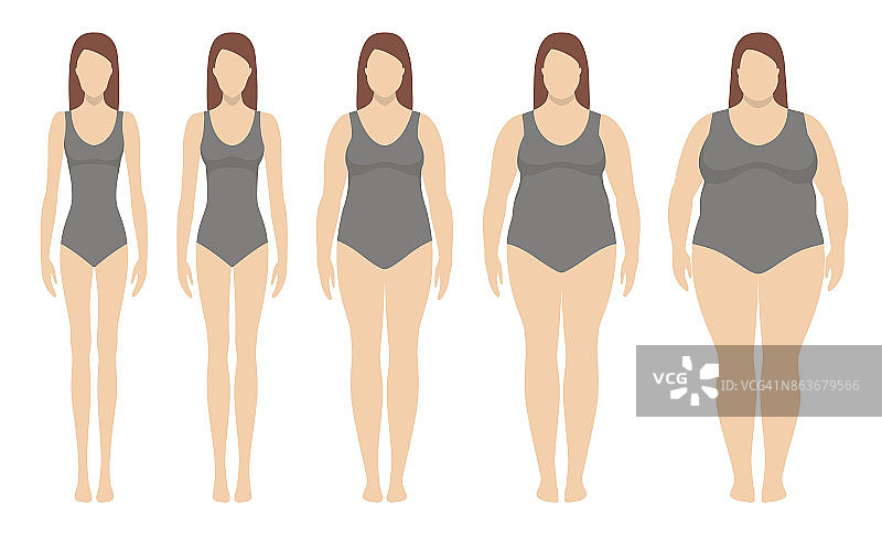 体重指数向量图解从体重不足到极度肥胖。不同肥胖程度的女性剪影。图片素材