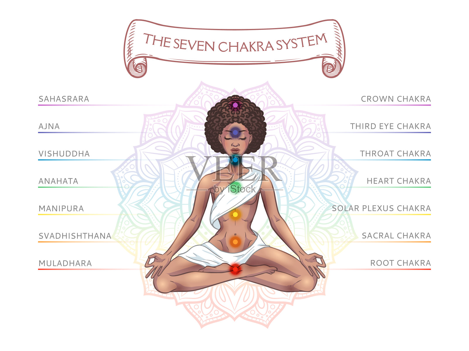人体七个脉轮系统，与冥想瑜伽瑜伽黑人女性的信息图表，矢量插图插画图片素材
